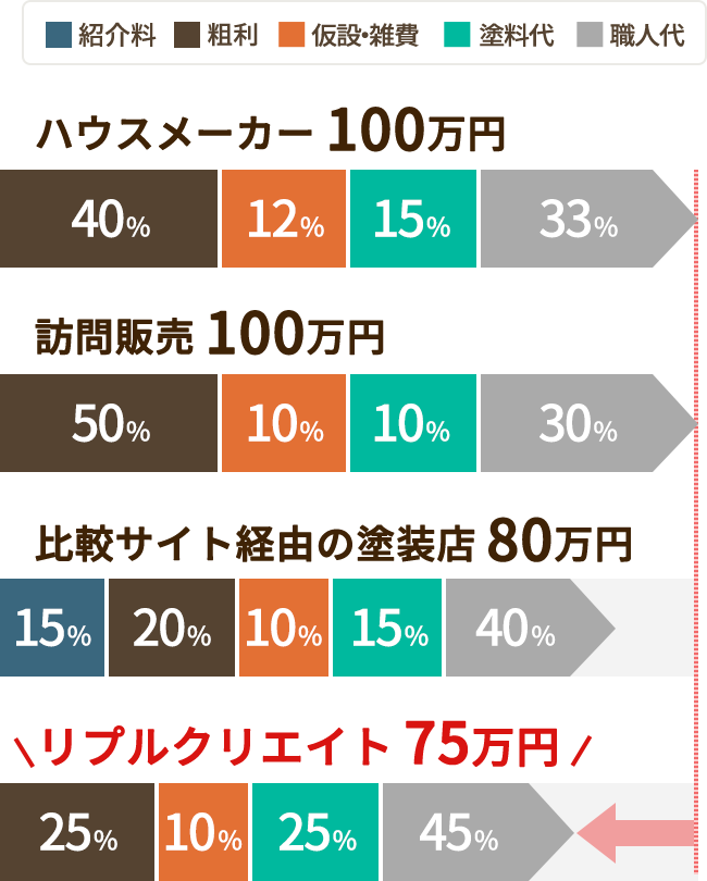 各社システムと内訳の違い