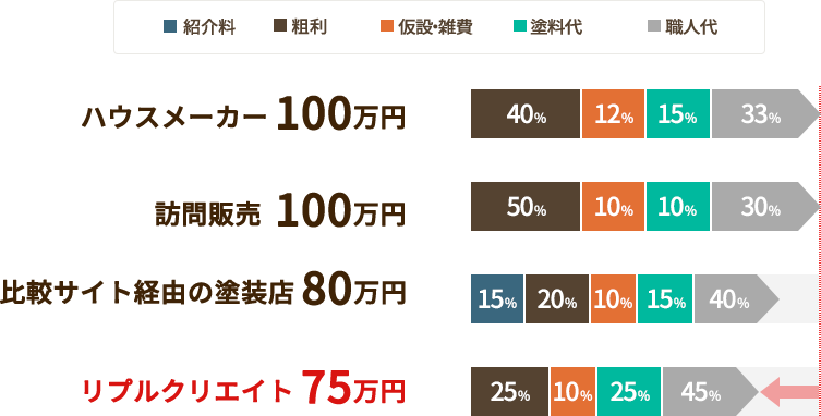 各社システムと内訳の違い