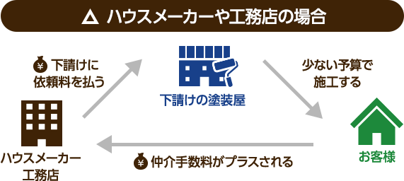 ハウスメーカーや工務店の場合