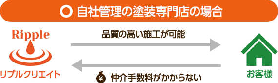 自社管理の塗装専門店の場合